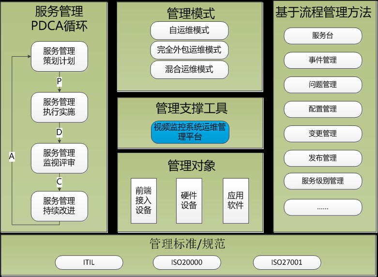 安防集成系統(tǒng)維護(hù)