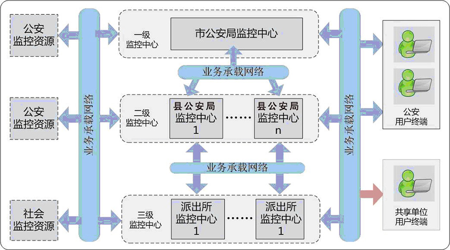 天網(wǎng)工程系統(tǒng)三級結(jié)構(gòu)圖