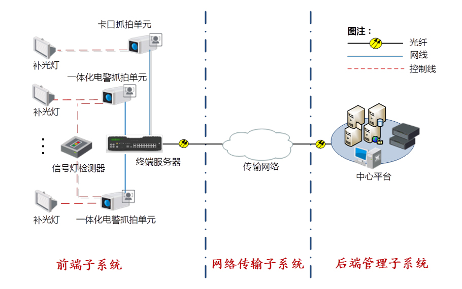 高清視頻電子警察系統(tǒng)結(jié)構(gòu)