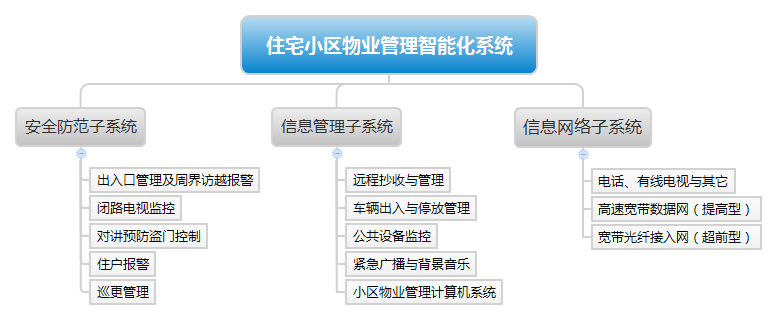 住宅小區(qū)物業(yè)管理智能化系統(tǒng)